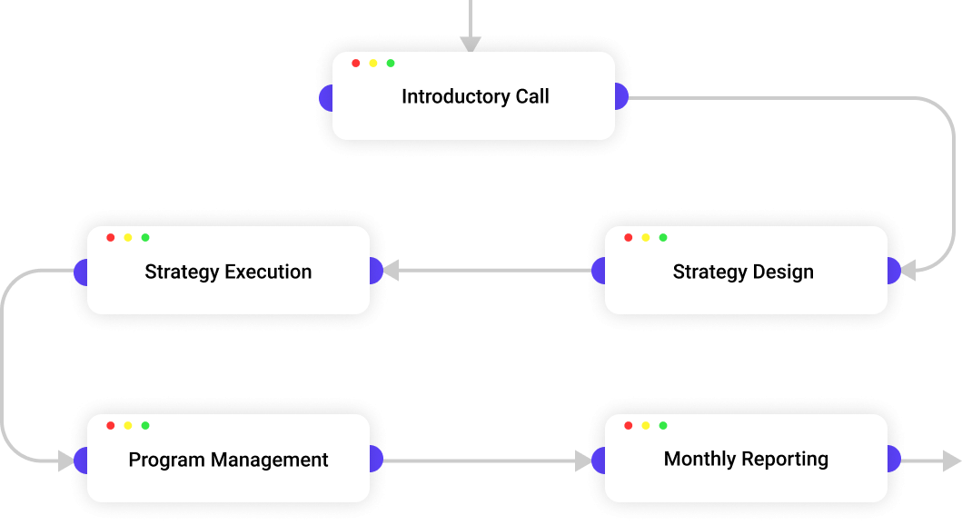 Affiliate Marketing Process