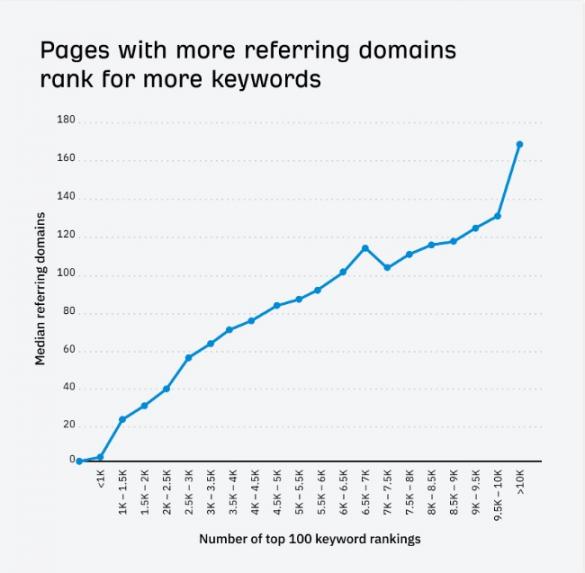 Ahrefs - pages with more referring domains rank for more keywords