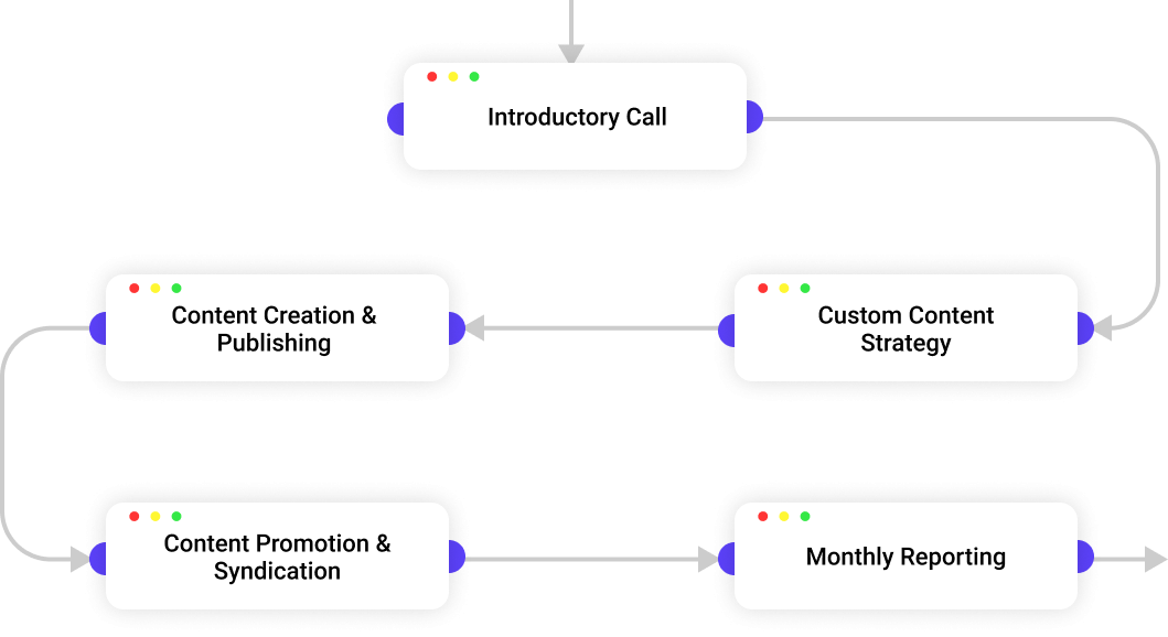 Content Marketing Process
