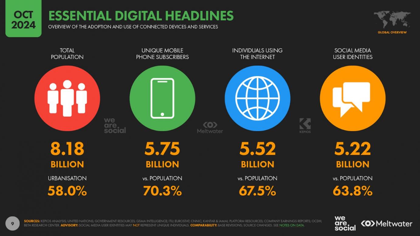 Global social media users