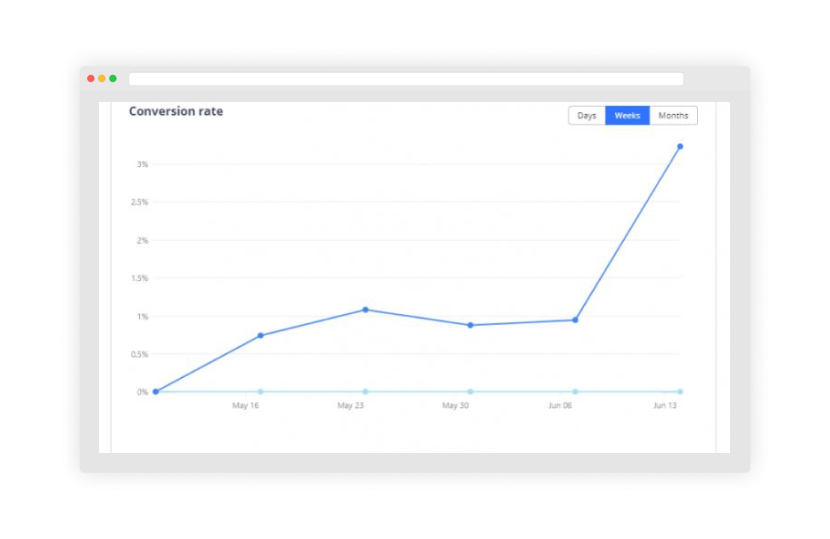 Improved Conversion Rates