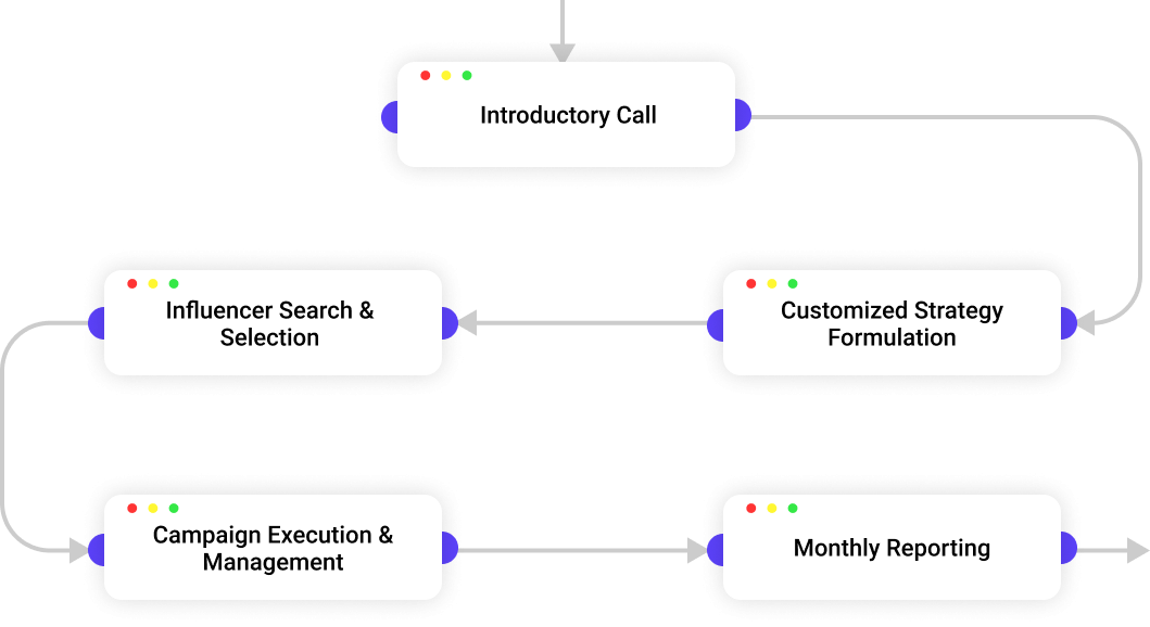 Influencer Marketing Process