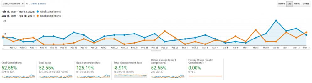 More Leads & Conversions
