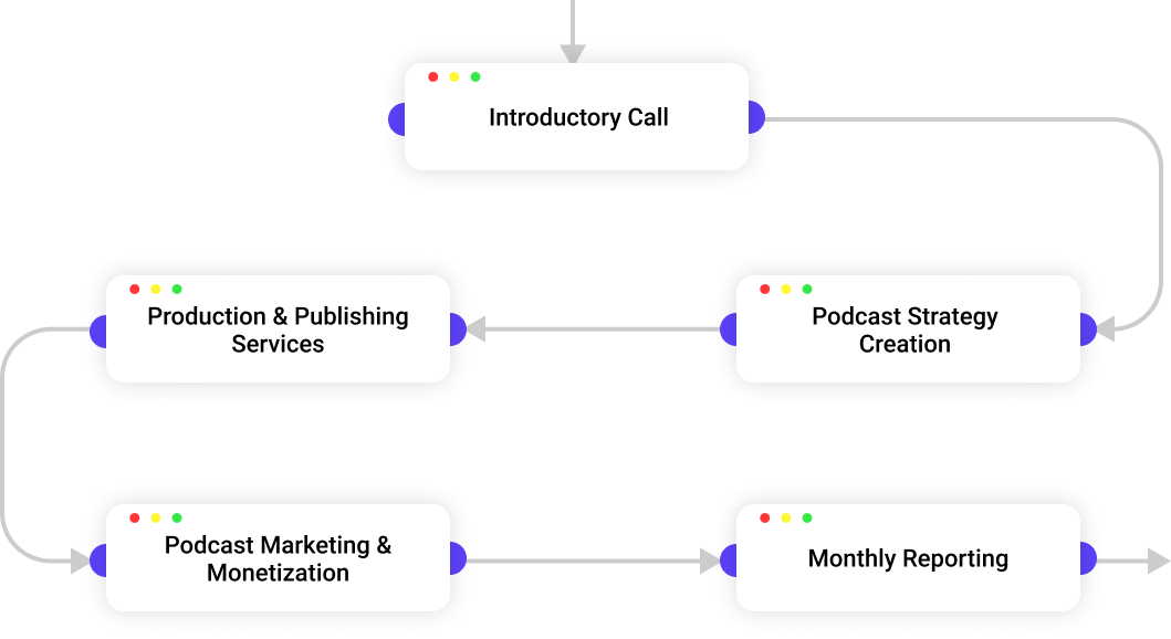 Podcast Launch Process