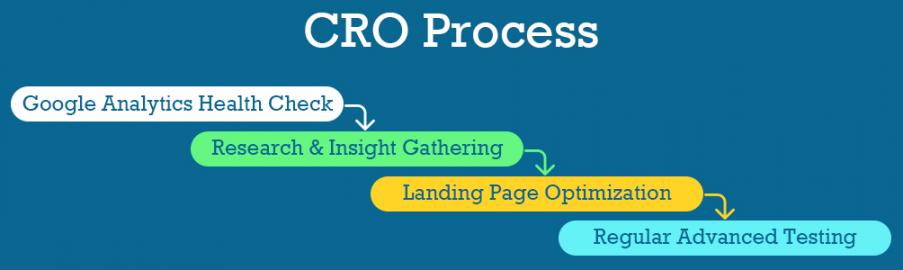 CRO Process