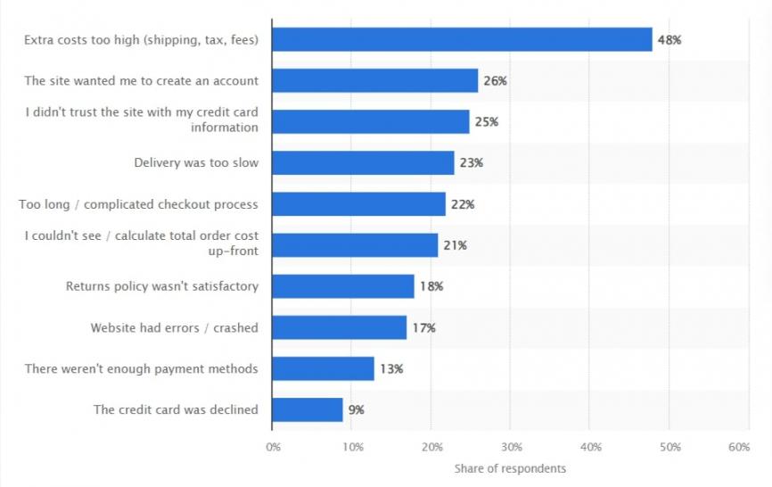 Statista cart abandonment reasons