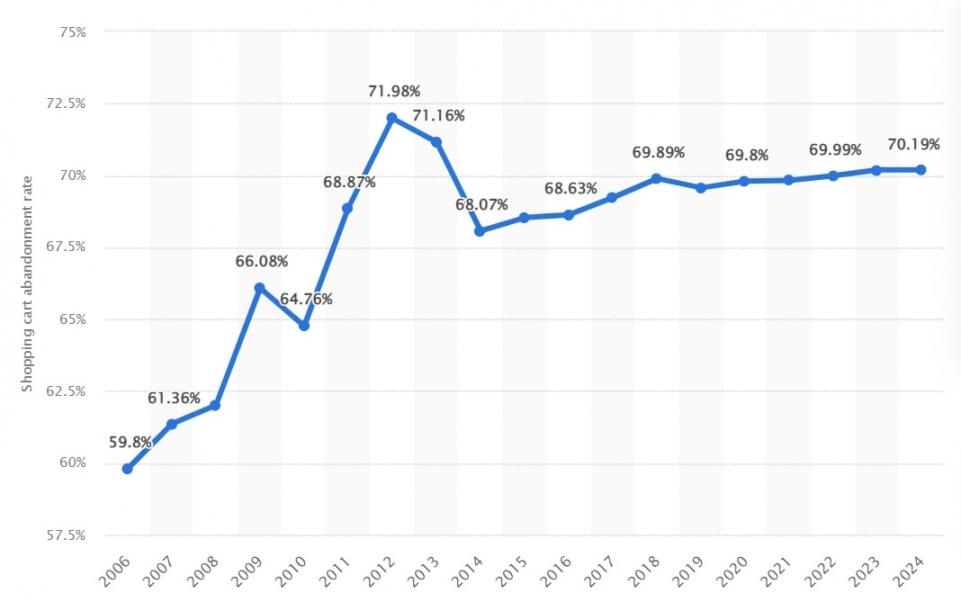 Statista cart abandonment