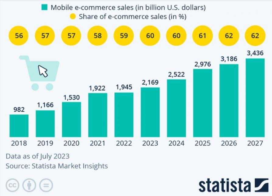 Statista ecommerce mobile share