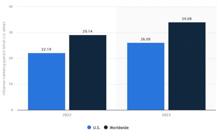 Statista-influencer-marketing