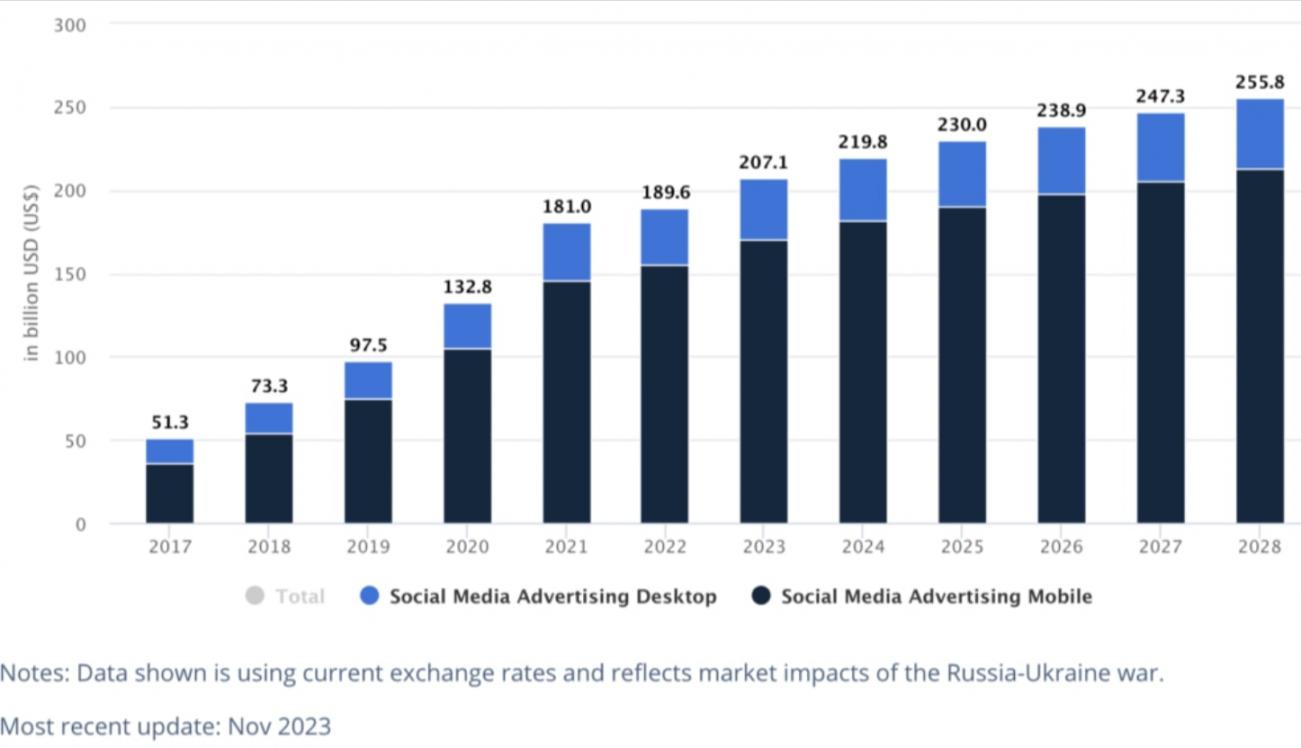 Statista - social-media-advertising