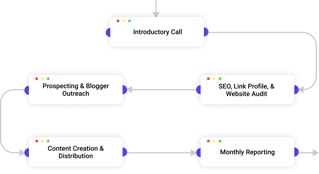 Our Blogger Outreach Process