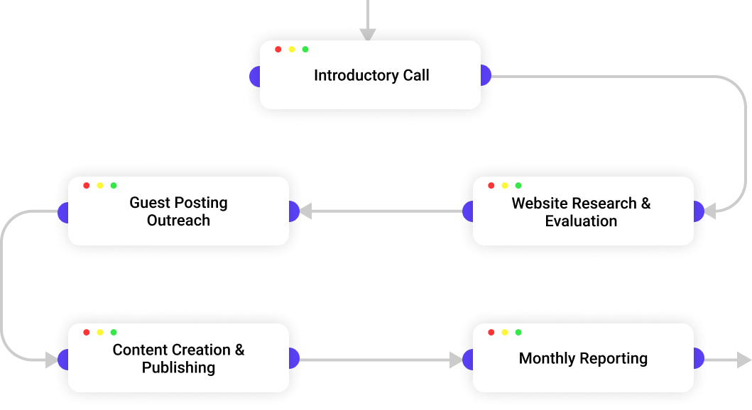 Our Guest Posting Process