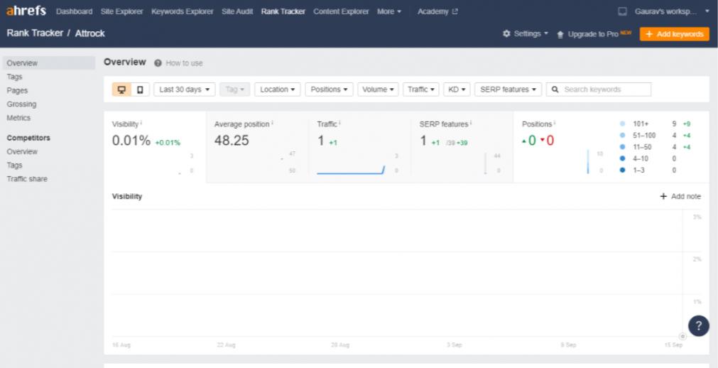 Ahref Rank Tracking