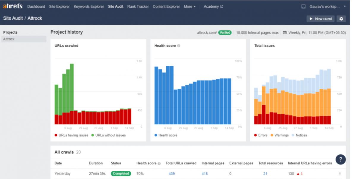 Ahref Technical SEO Audit