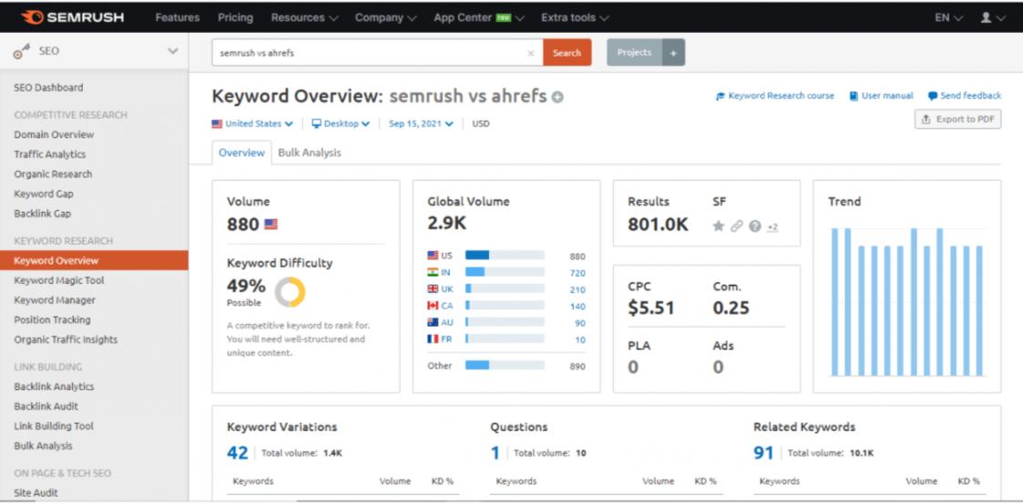 Semrush Display Metrics