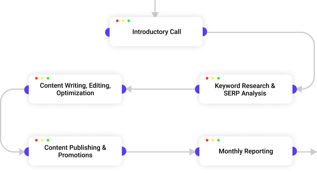 Content-Writing-Services-Process
