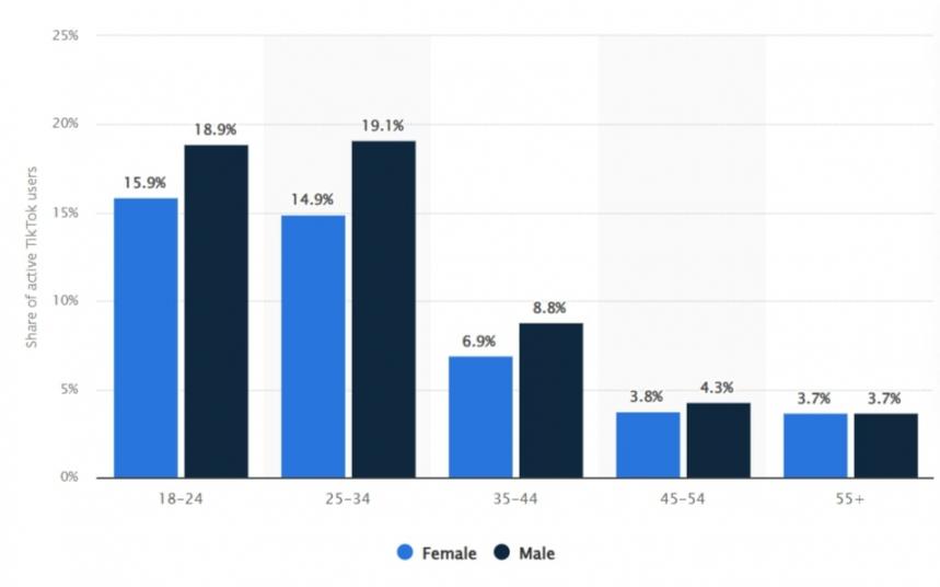 Statista-Tiktok-users