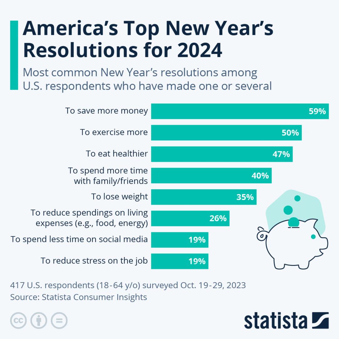 America's top new year resolutions 2024