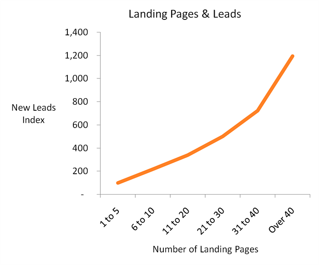 Landing Pages and Leads