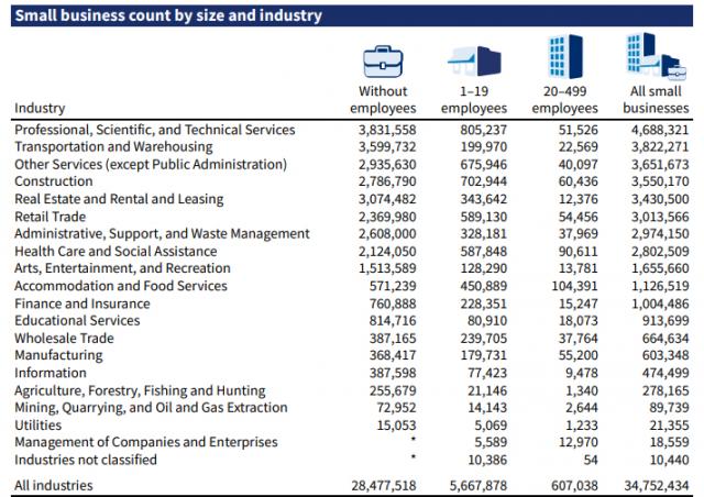 Small business count by size and industry