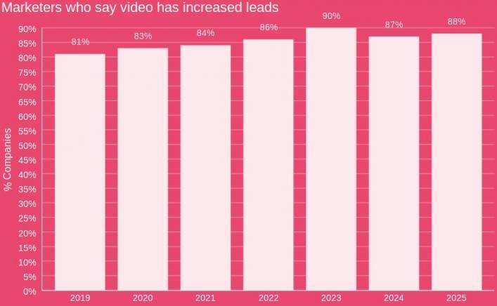 Video Helps Increase Leads Wyzowl
