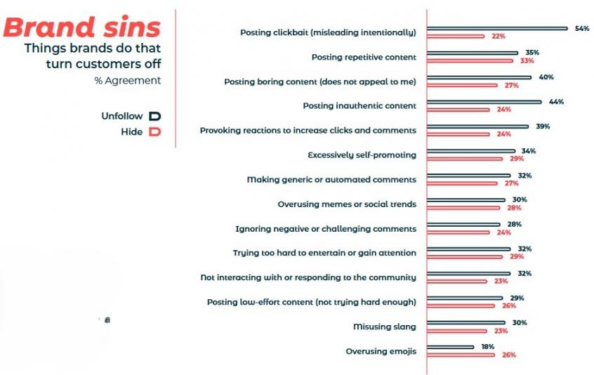 Why Customers Unfollow Brands Hootsuite