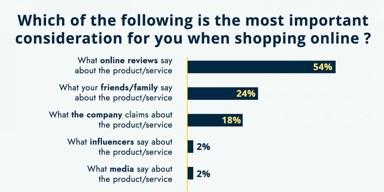 important for shopping online