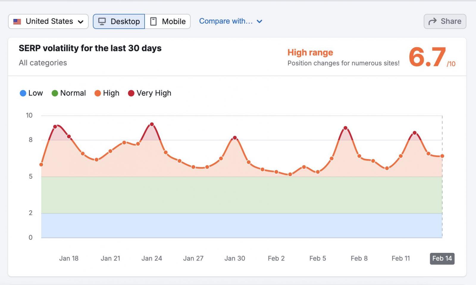 semrush-sensor