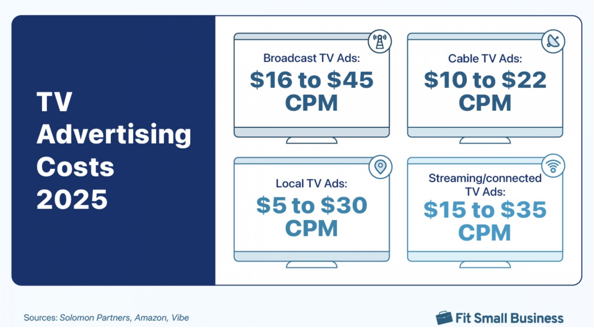 ad costs 2025