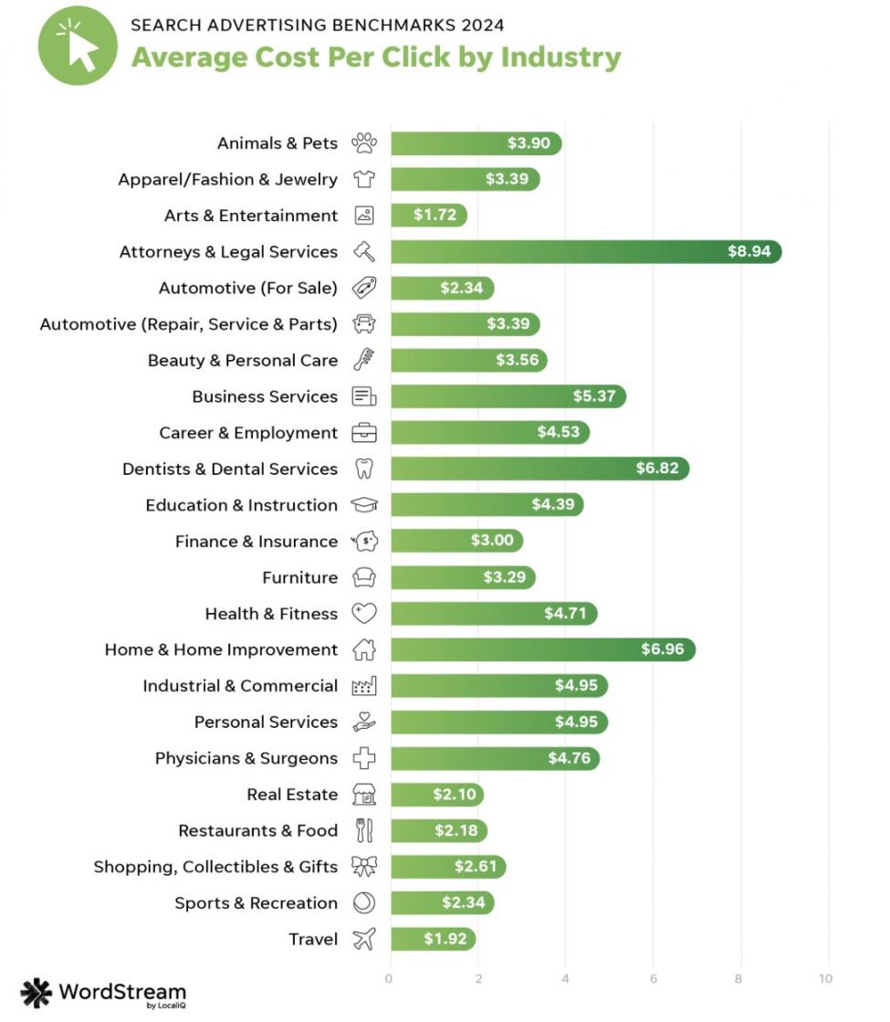 cost per click