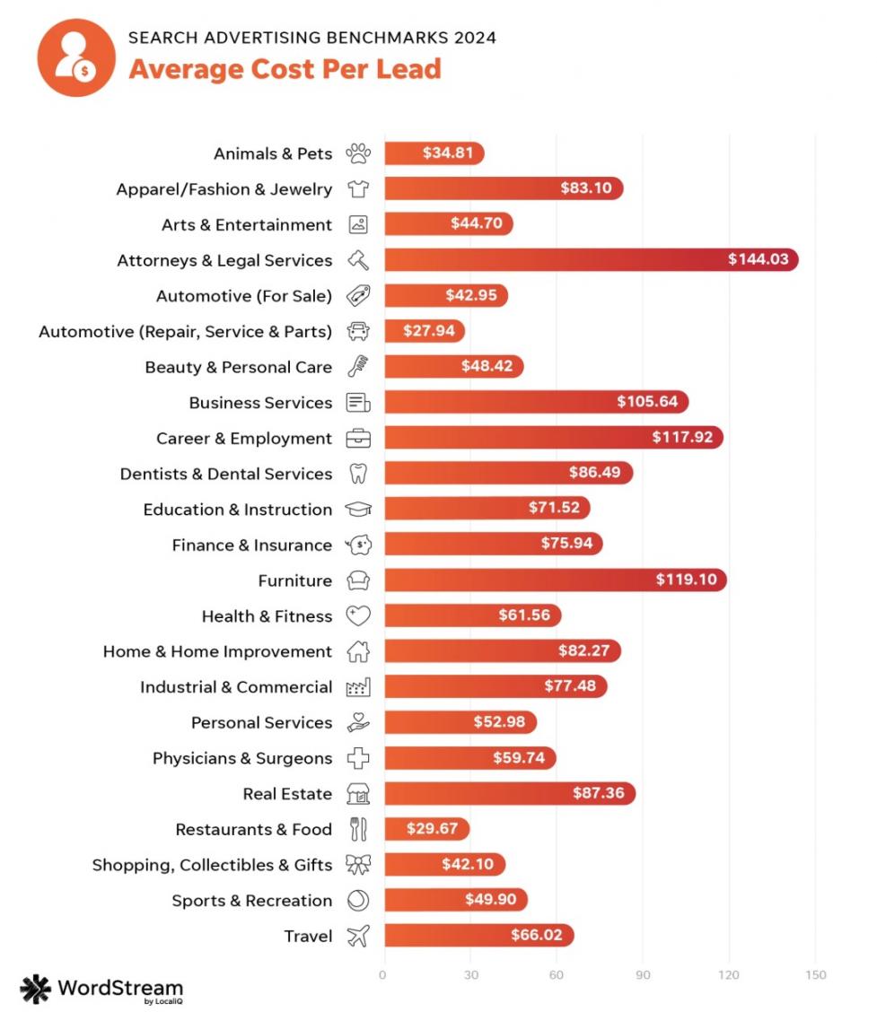 cost per lead