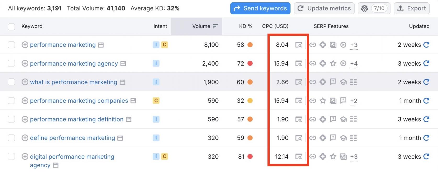 keyword competition