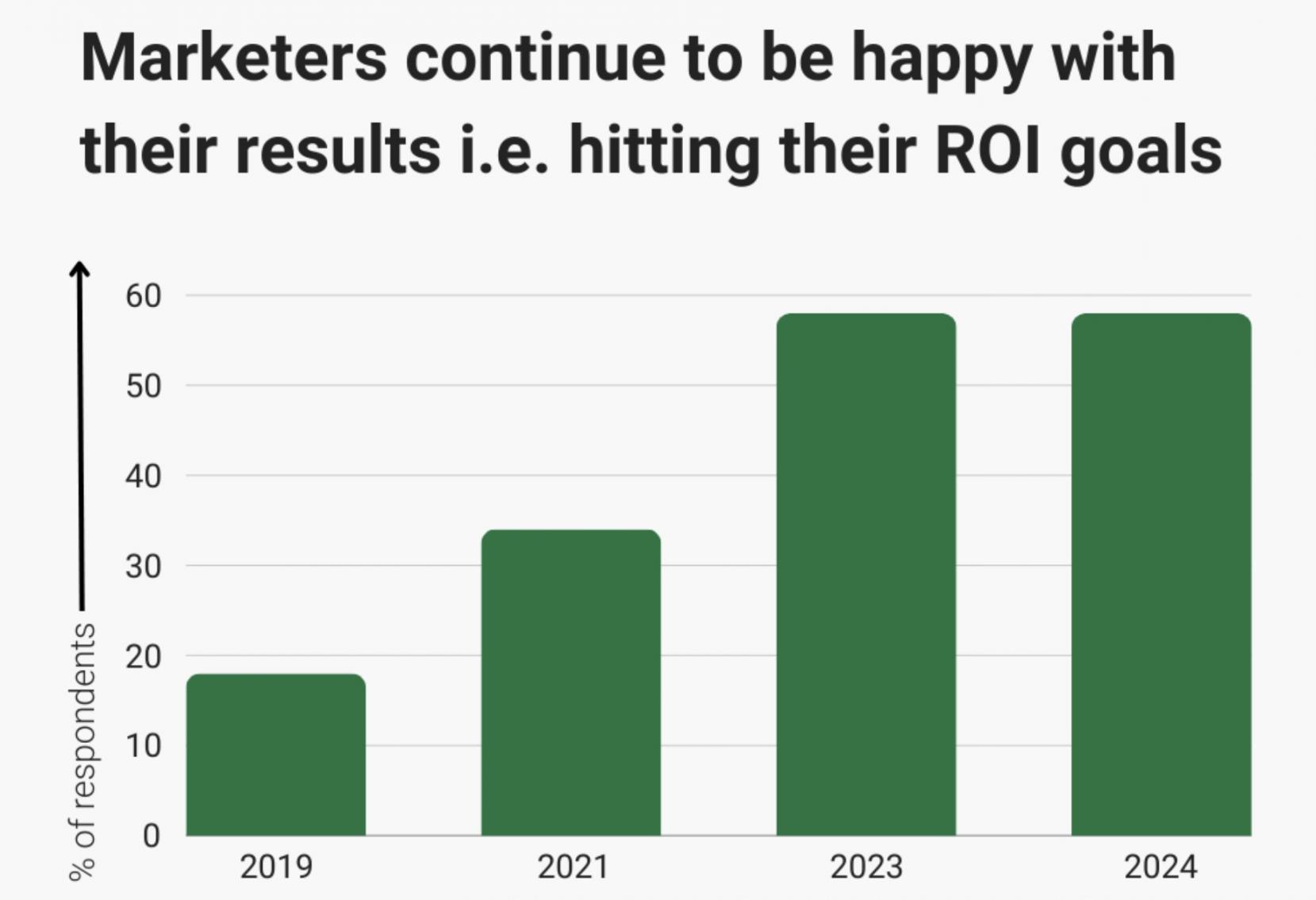 marketer results