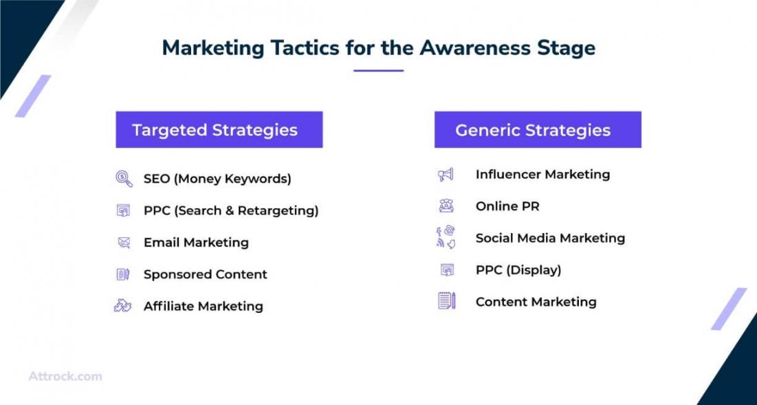 Marketing Tactics for the Awareness Stage