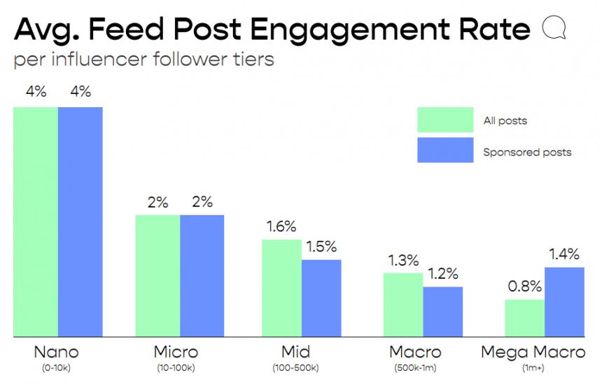Post Engagement Rate