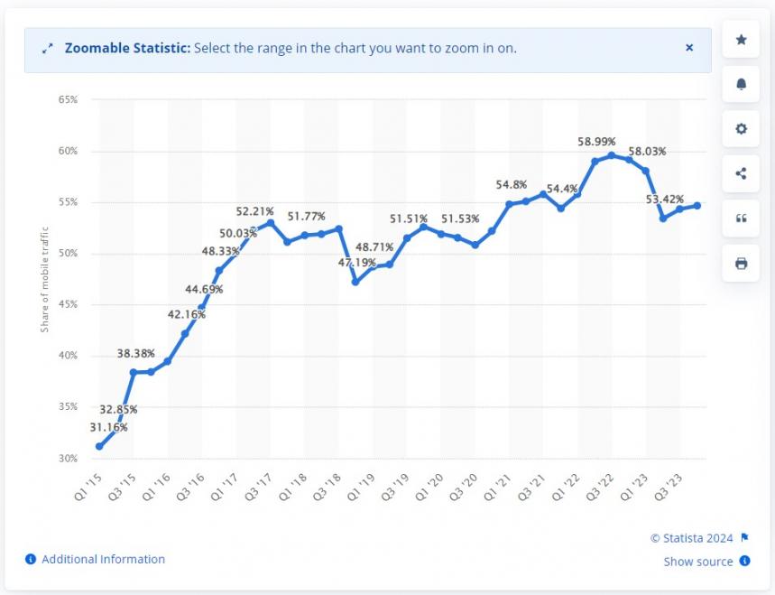 Statista stat