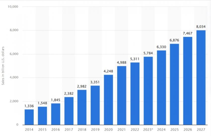 Statista-ecommerce
