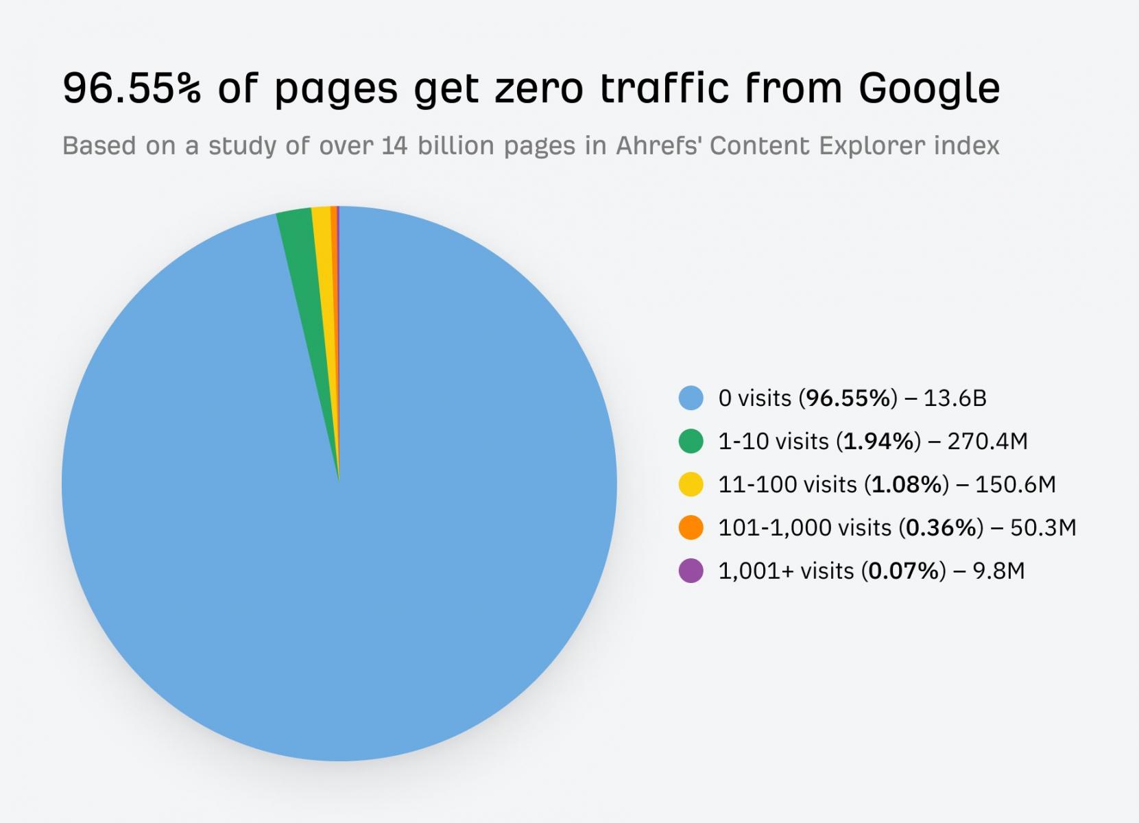 Ahrefs traffic data