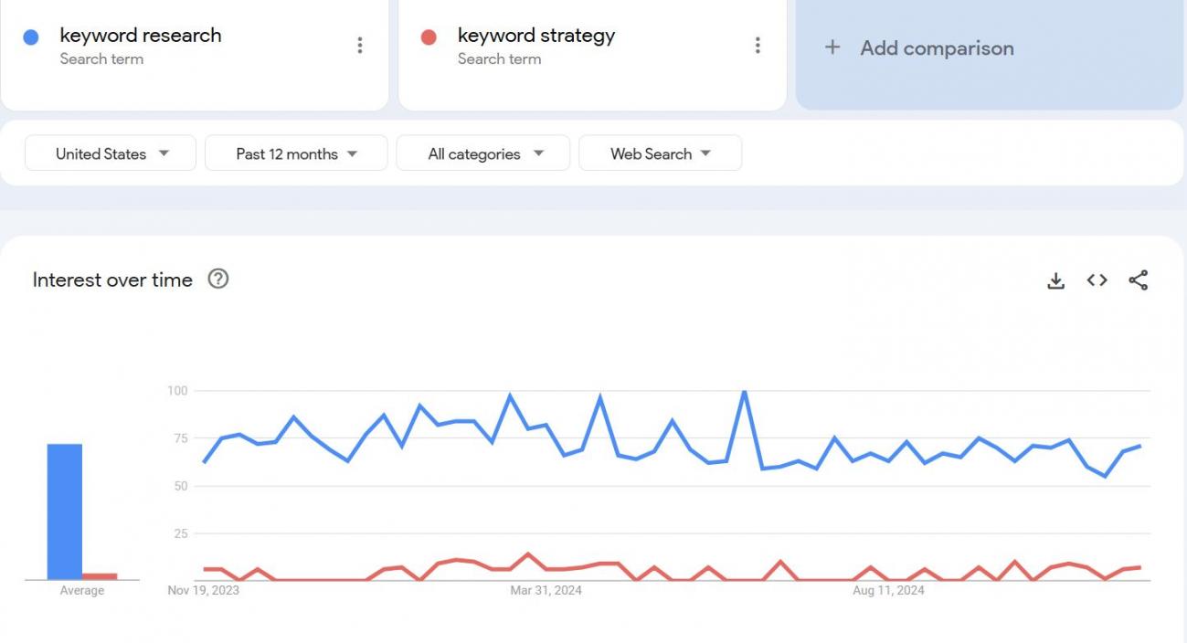 Keyword trend image
