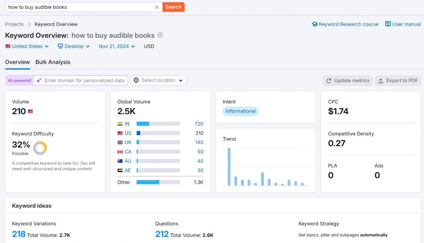 Semrush keyword search data