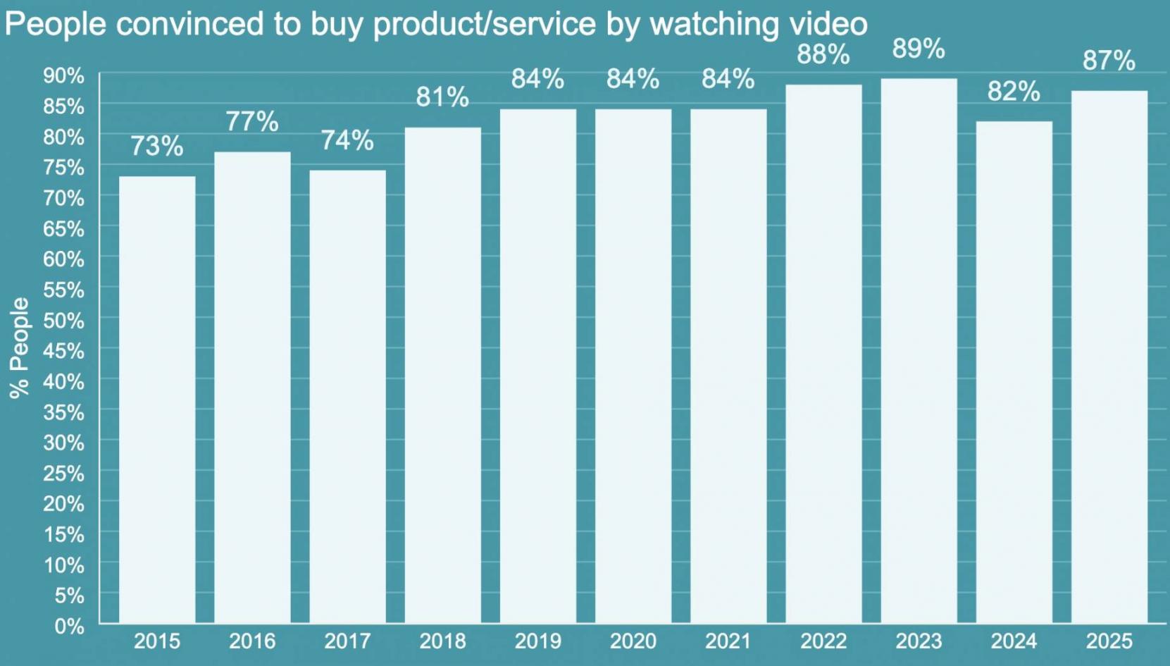 buyers convinced by video