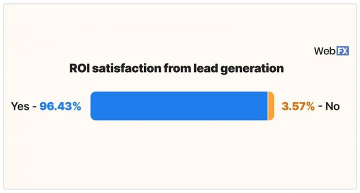 lead generation roi