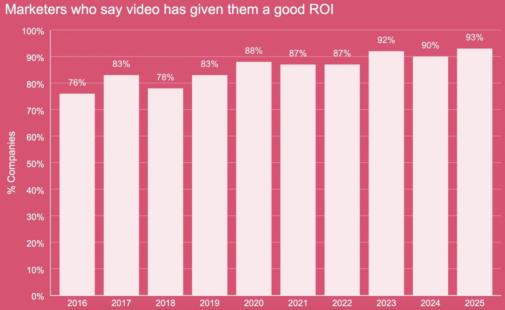 marketing roi