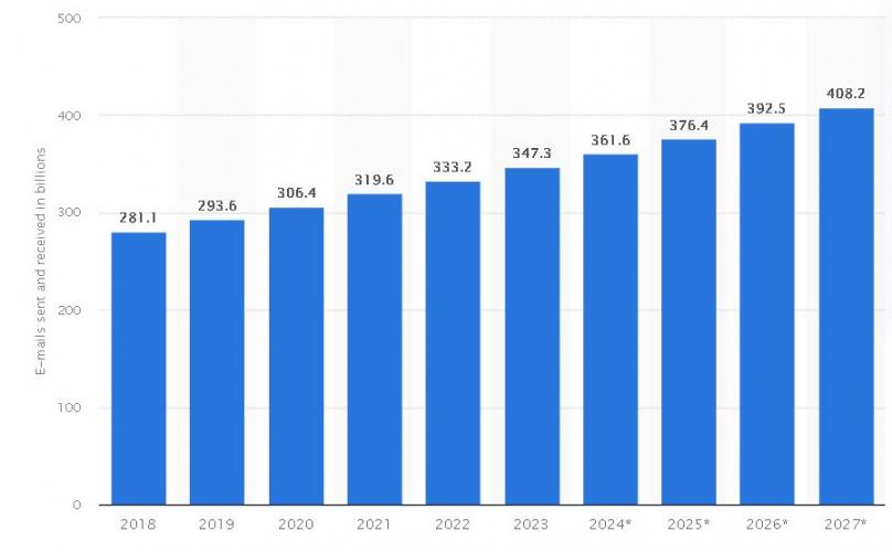 number of email sent