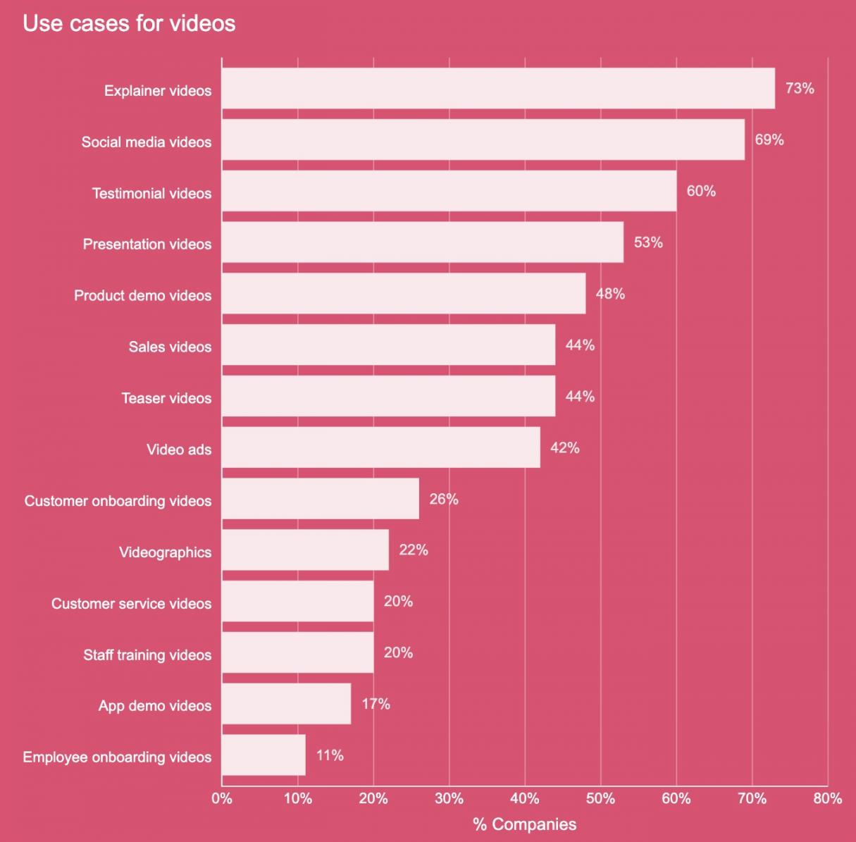 use cases for videos