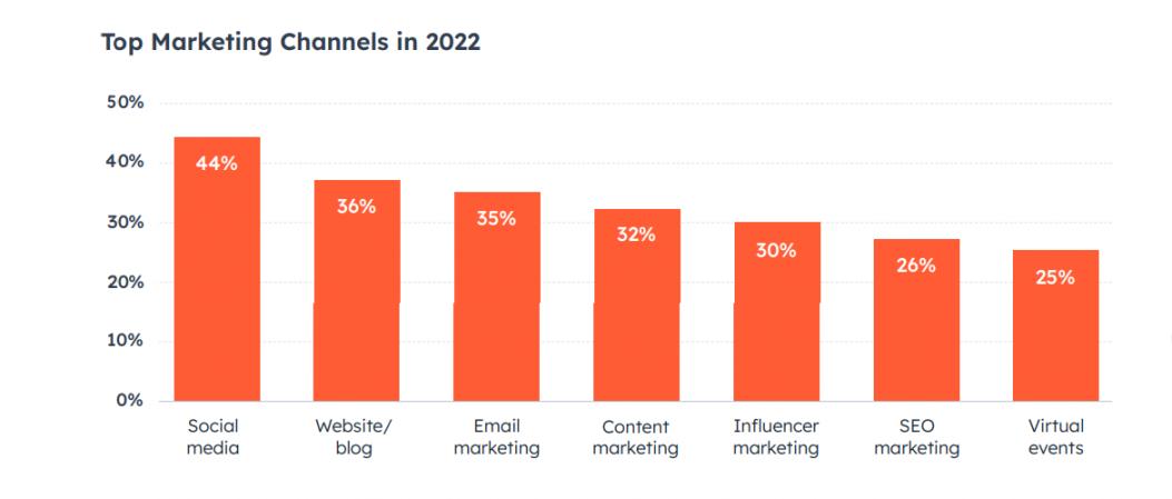 2022 State of Marketing Report
