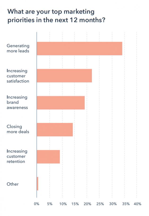 Most effective B2B demand gen tactics 2022