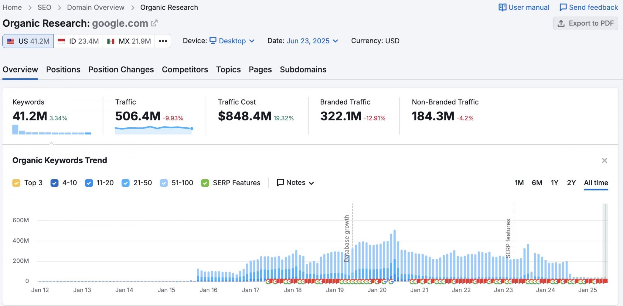 organic research results