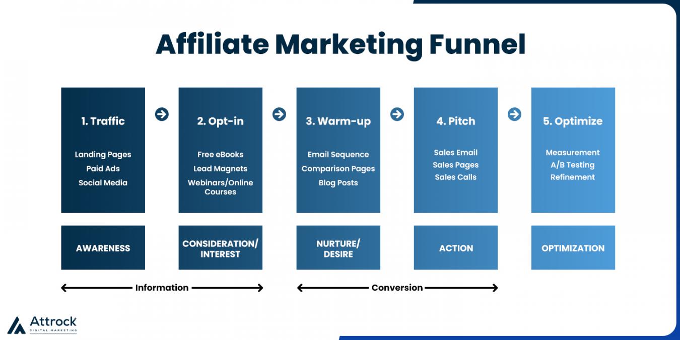 Affiliate marketing funnel