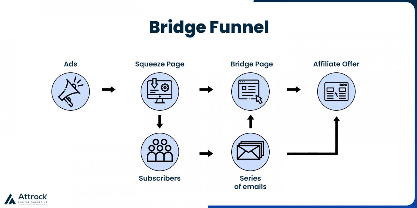 Bridge Funnel